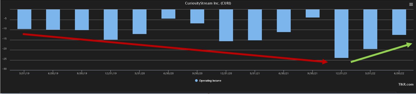 CuriosityStream: Asymmetric Risk Vs Reward