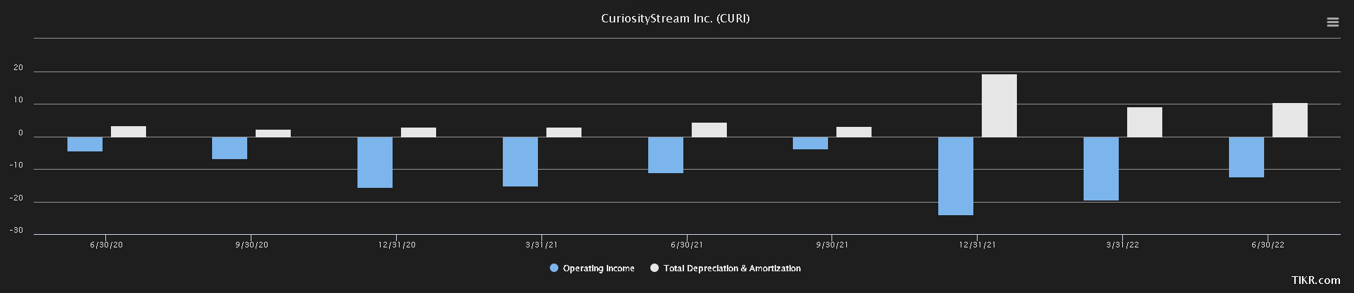 CuriosityStream: Asymmetric Risk Vs Reward